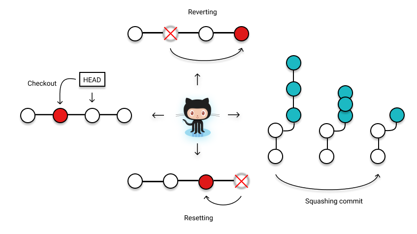 Git reset revert. Git reset. Git revert. Git revert vs reset. Git commit.