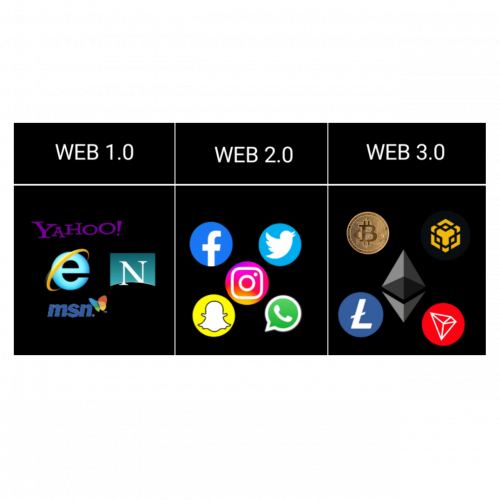 Mengenal Apa itu Web 1.0 sampai Web 3.0